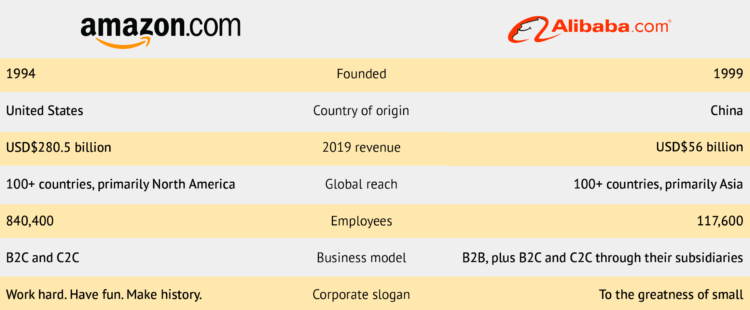 Amazon Vs. Alibaba - California Business Journal