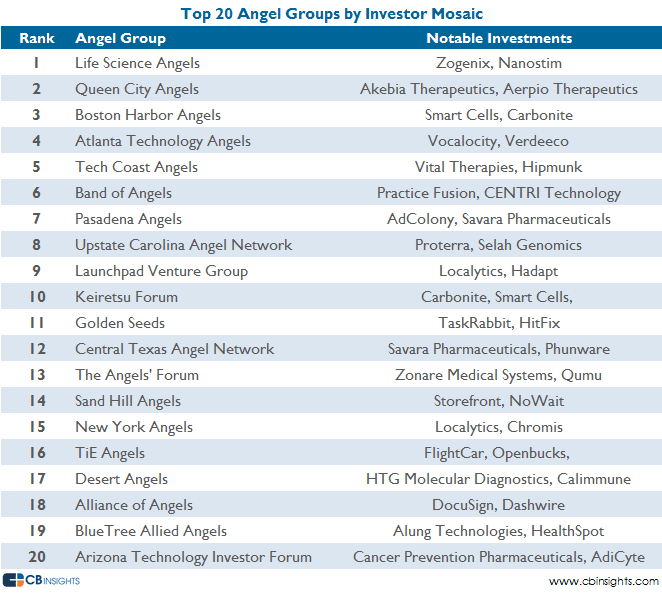 Top 20 Angel Investor Groups