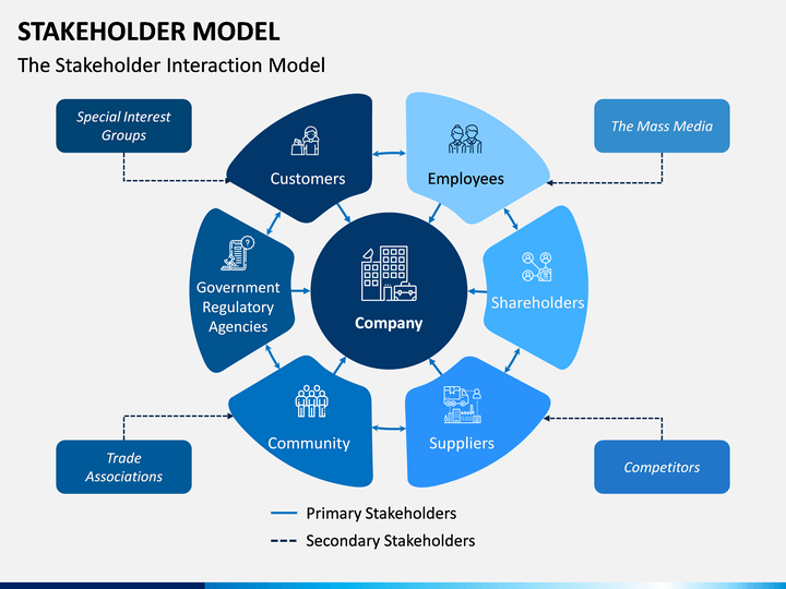 stakeholder-model